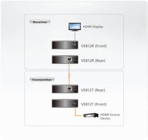 Aten VE812 Extendeur HDMI sur 1 seul RJ45 (100m)