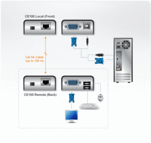 Aten CE100 déport de console VGA/USB 100m