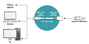 Câble répéteur USB3.0 AA M/F