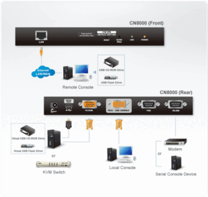 Aten CN8000A Interface KVM sur IP